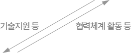 기술지원 등, 협력체계 활동 등